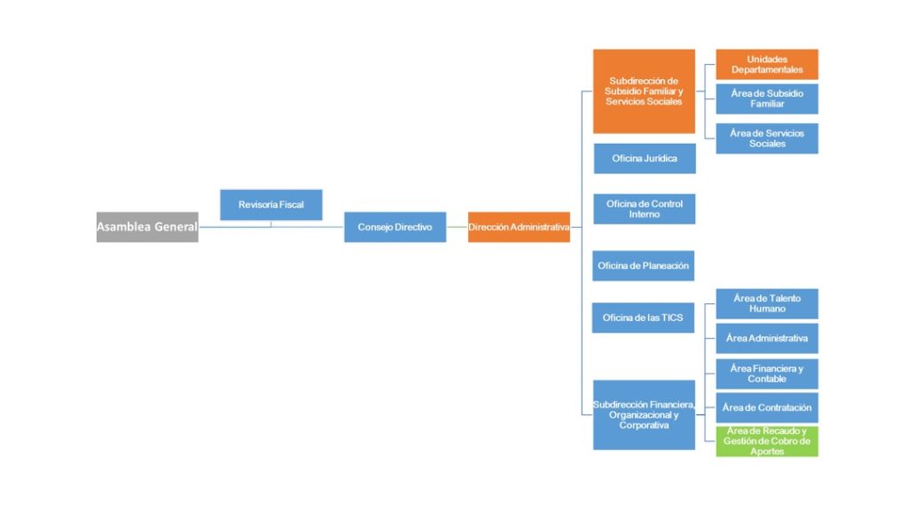 Organigrama COMCAJA 2024